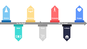 Diagram showing the ‘To the Shelf / Off the Shelf’ product journey with personas: Science, Marketing, Sales, Buyer, Consumer, In-Store, and Engage.