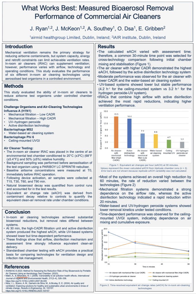 Airmid healthgroup air cleaner testing poster comparing bioaerosol removal by six in-room air cleaning technologies using equivalent air changes per hour (eACH)